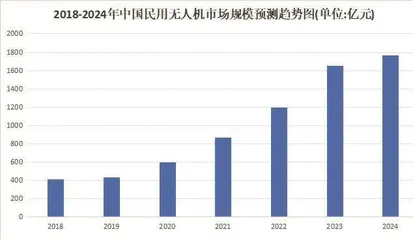 低空经济迎来爆发期5