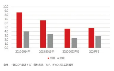 2024年中国经济展望：爬坡过坎
