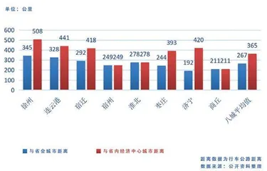 徐州都市圈悄然崛起2