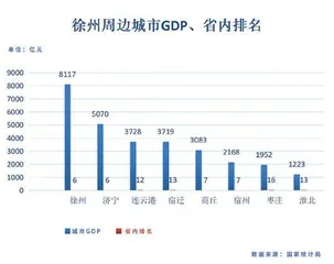 徐州都市圈悄然崛起4