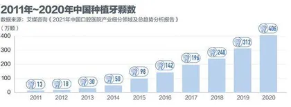 “种牙自由”还有多远?1