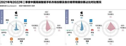 激战高端市场:消费者需要什么样的高端手机?2