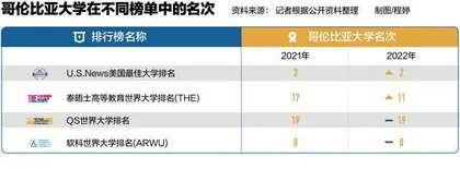 哥大退出大学排行榜“去排名”后大学如何评价?1