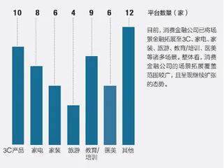 膨胀的消费贷市场