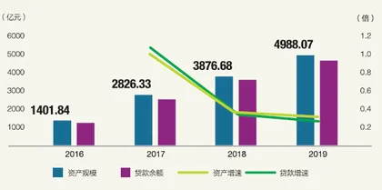 膨胀的消费贷市场3