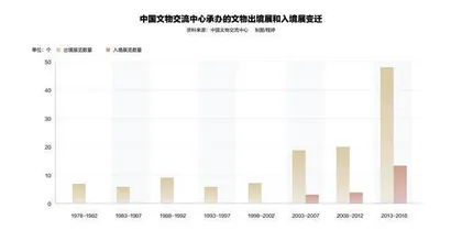 郑欣淼:文物交流既要走出去又要引进来2