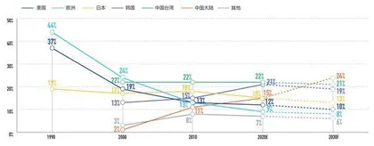 “缺芯潮”如何重塑半导体产业3