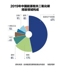 专访李高:实现双碳目标,既不应攀高峰也不应一刀切2
