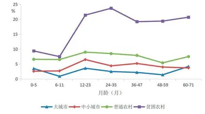 脱贫之后,儿童营养跟上了吗?2