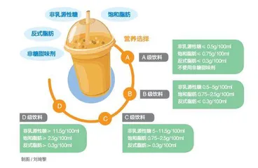 饮料分级,有用吗?1
