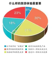 城市，如何从“网红”走向“长红”