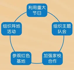 红色领航：少先队活动中红色资源的仓新整合与多元运用