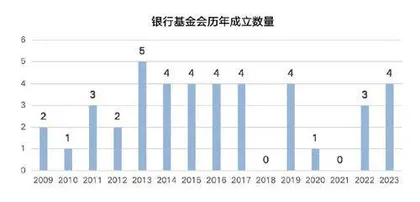 我国有哪些银行发起的基金会？