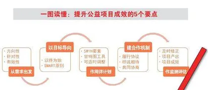 5个步骤，提升公益项目成效