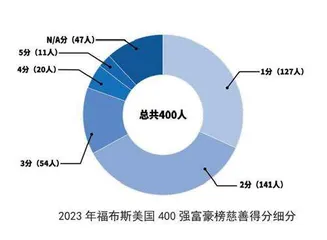 2023 年福布斯慈善分数揭晓