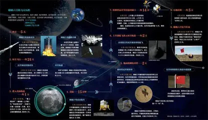 嫦娥六号:53天“挖宝”之旅 1