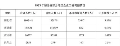 1983年企业工资调整与改革研究