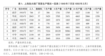 新中国对卷烟行业的改造和平衡