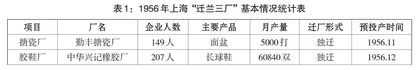 20世纪50年代中期上海工厂内迁问题研究