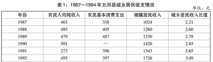 1995—2000年安徽五河县农业税费改革