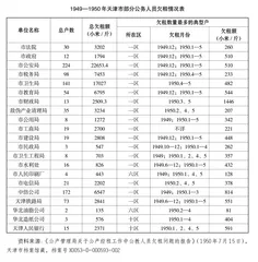 1949—1951年天津市民用公房征租研究