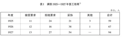 1923—1931年中共对东北工人的动员策略