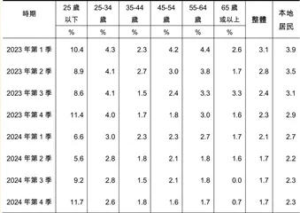 澳門青年和中高齡人士存在就業困境1