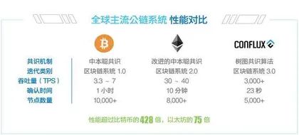 区块链:通往Web3.0的高速公路3