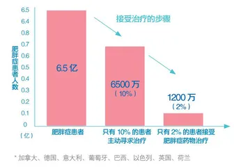1.29亿挑战,糖尿病拐点还有多远?3