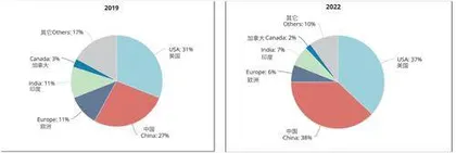 美国智库揭秘︓中国培养全球近半顶尖人工智能人才5