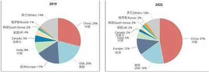 美国智库揭秘︓中国培养全球近半顶尖人工智能人才6