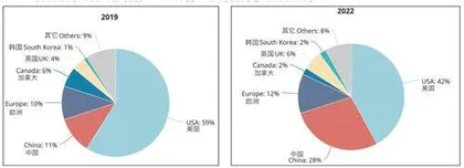 美国智库揭秘︓中国培养全球近半顶尖人工智能人才7