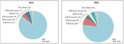 美国智库揭秘︓中国培养全球近半顶尖人工智能人才9
