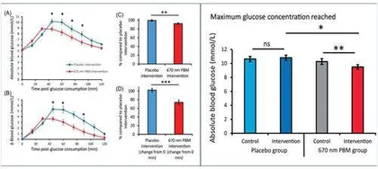 新研究发现用纳米红光照射背部可降低血糖水平1