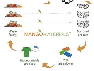 捕获甲烷生产的生物塑料PHA可完全生物降解2