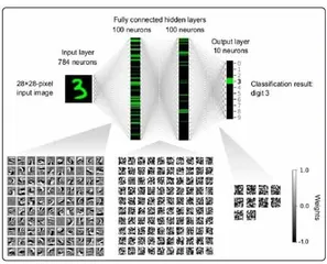研制新型光子神经网络五十万维向量下载到光学设备直接运行4