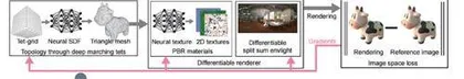 英伟达用人工智能将2D照⽚制成3D模型可让用户即兴创作2