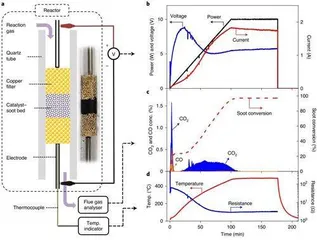 科学家提出新型催化技术可让碳颗粒低温迅速起燃,以消除柴油车排放颗粒物1