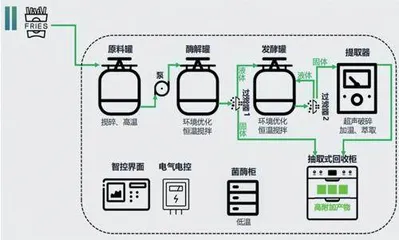⽑利润将达数千元每吨从厨余垃圾到⽣物可降解塑料和单细胞蛋⽩质1