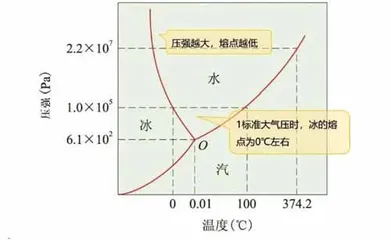 北京冬奥会里的物理考点4