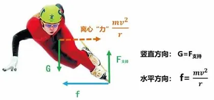 速度滑冰“压弯”的原因4