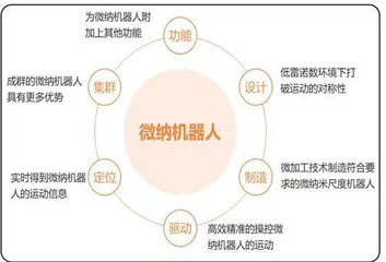 ⼆零⼆⼆年全球医疗微纳机器⼈技术现状及产业发展前景3
