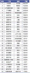 新能源车企产量:头部三强占44%2