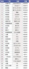 新能源车销量:比亚迪占前十半壁江山2