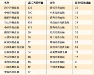消费金融催收之乱3