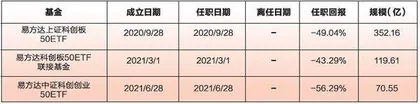 易方达千亿基金经理踩中造假公司1