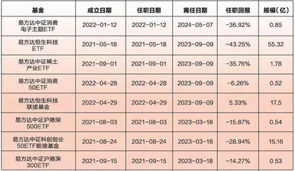 易方达千亿基金经理踩中造假公司2