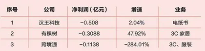 40家跨境电商半年报:安克创新喜提“营收之王”1