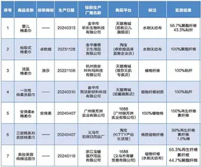 7批次“棉柔巾”不含棉纤维浪莎多项检测“中招”1