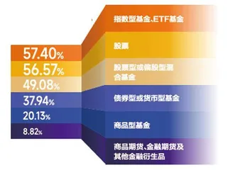 三成受访者信“大V”荐股亏损过半受访者期待投教有创新1